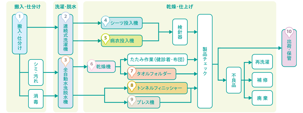 作業工程