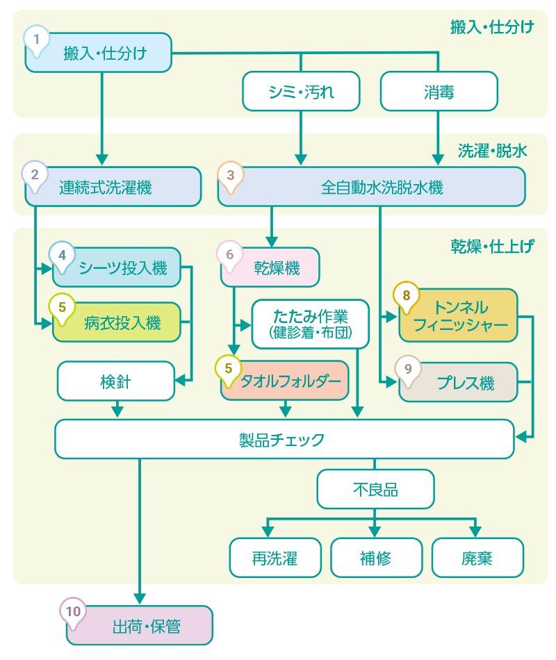 作業工程